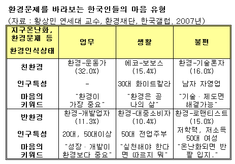 15%의 '에코보보스', 에코붐 끌어