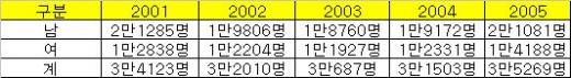 ↑연도별 신규발생 결핵환자 통계