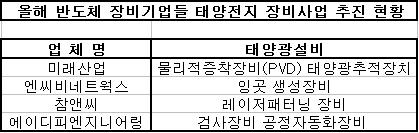 반도체장비, 태양전지 진출 “올해도 계속!”