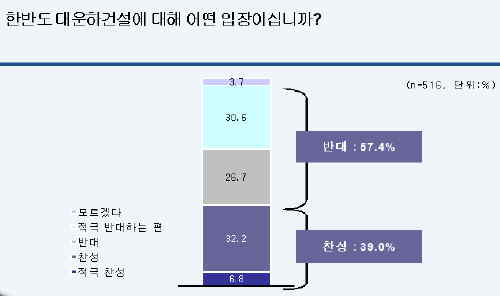 '대운하'  반대 57.4% vs 찬성 39%