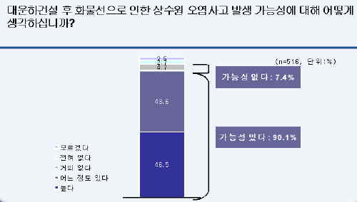 '대운하'  반대 57.4% vs 찬성 39%