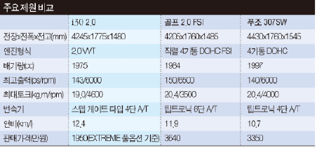 i30의 자신감…안락함으로 승부