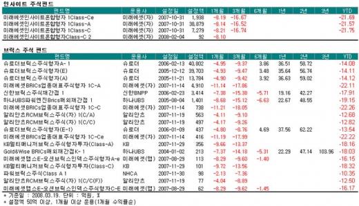 '인사이트펀드' 수익률 설정후 -27%