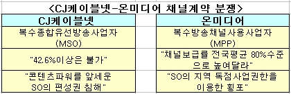 '더달라'vs'못준다'…SO-PP 채널전쟁