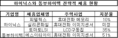 하이닉스-동부하이텍, ‘닮은꼴 전략’ 주목!