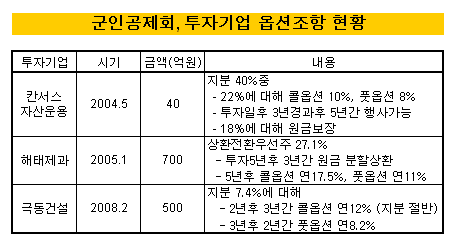 군인공제회 고수익 비결은 '옵션'