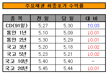 '물가보다 경기'..금리 이틀째 하락