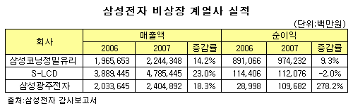 삼성電 비상장 계열사, 실적 '굿~'