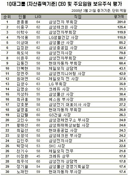 삼성, 전문경영인 주식부자 상위권 휩쓸어