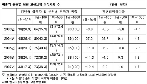 하향취업? 차라리 실업자!