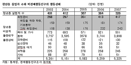 하향취업? 차라리 실업자!