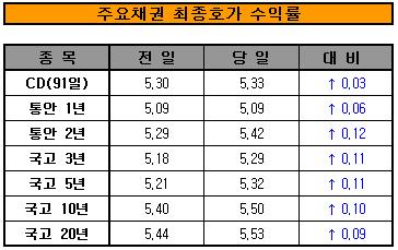 채권시장,MB 물가관리에 '화들짝'