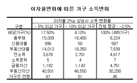 주택대출금리 2%p 오르면 가계소득 2.5% 줄어