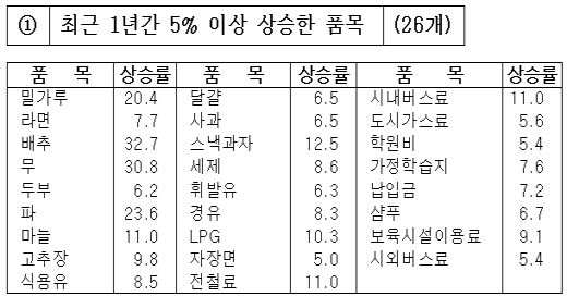 [표]점검대상 생활필수품 52개 품목