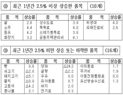 [표]점검대상 생활필수품 52개 품목