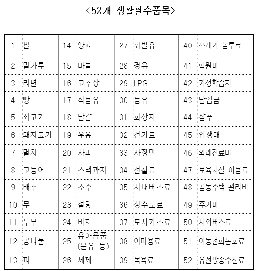 주거비·쌀 등 관리생필품 52개 확정