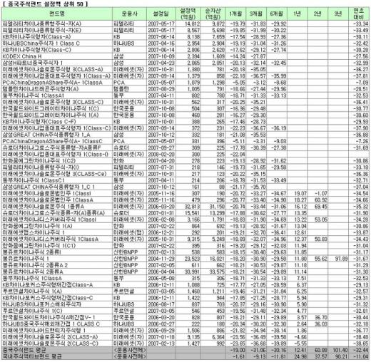 中펀드 1년수익률 국내주식형 '절반'