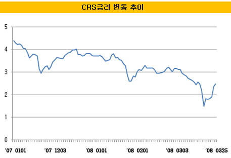 ↑ 마켓포인트 고시 CRS 3년물