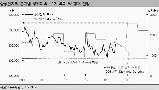 황제의 귀환?삼성電 최고가 기대 물씬