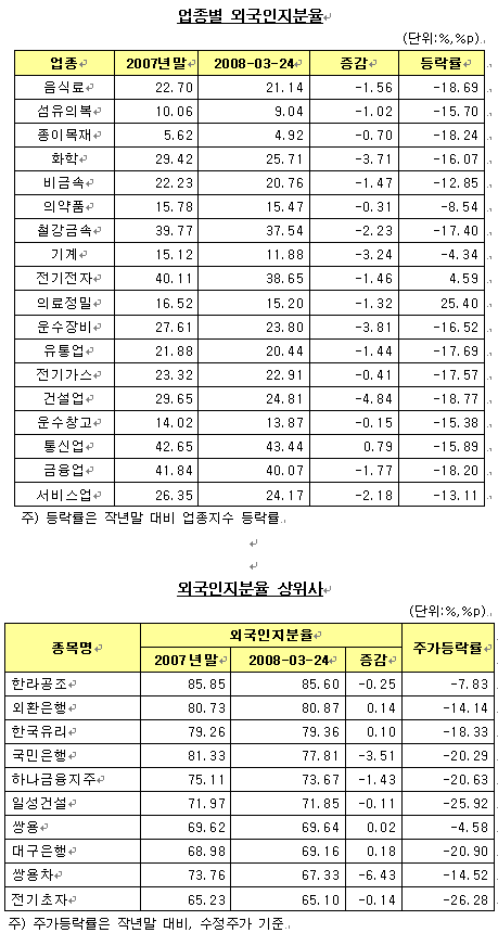 외국인 지분율 30.5%..2001년이후 최저