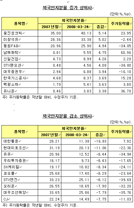 외국인 지분율 30.5%..2001년이후 최저