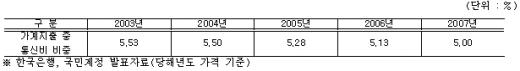 ▲가계의 목적별 최종소비지출