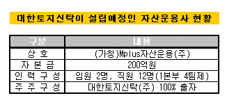 군인공제회, 부동산에 '올인'