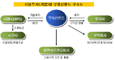 군인공제회, 부동산에 '올인'