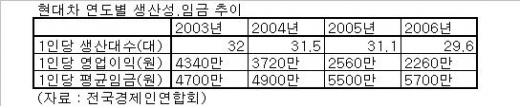 현대차, '임금↑·생산성↓' 늪 탈출 주목