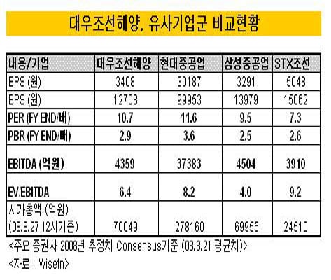 대우조선 매각가, 6~7조원은 '거뜬'