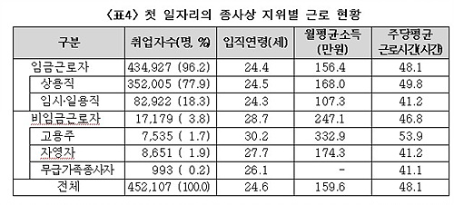 대졸자 35%는 6개월 내 취업 못해