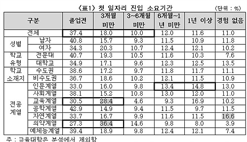 대졸자 35%는 6개월 내 취업 못해