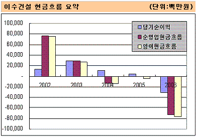 이수화학, 이수건설 우회지원 왜?