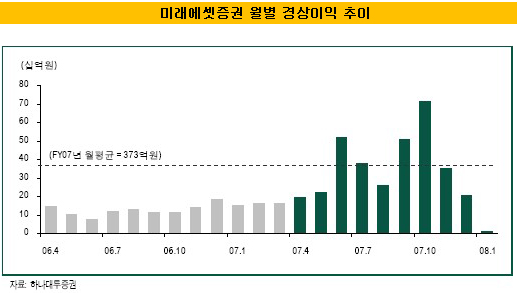 미래에셋, 주가에 달렸다