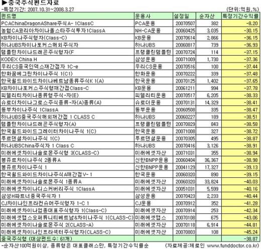 중국펀드, 최근 5개월간 38.9% 손실