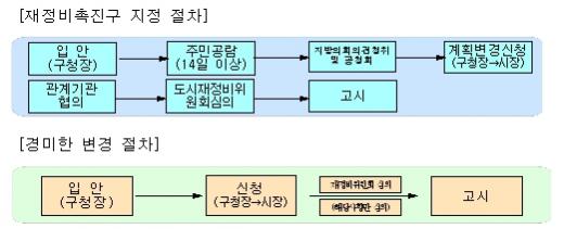 ↑ '도시재정비촉진을 위한 조례' 개정 내용