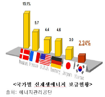 신재생에너지 확대, 전경련이 나선다