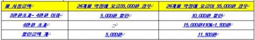 ▲의무약정에 따른 요금할인을 적용한 예