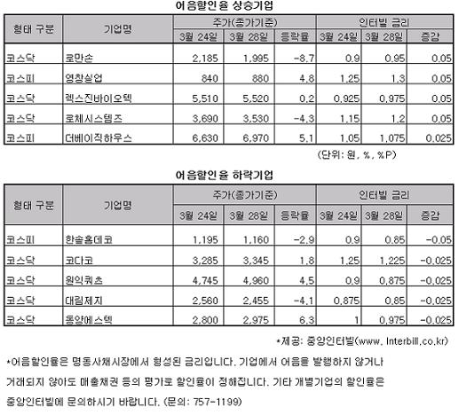 코스닥 업체의 융통어음, '퇴출 풍향계'