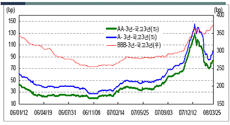 ⓒ한국채권평가