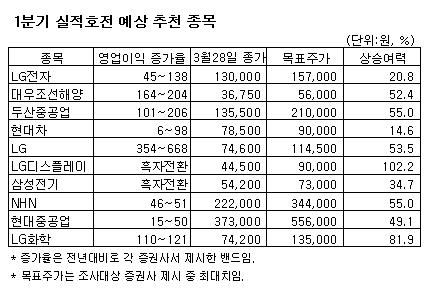 "실적호전주 지금 사라"