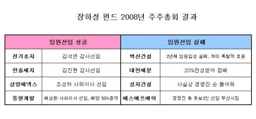 '절반의 성공' 張펀드 실험 2년