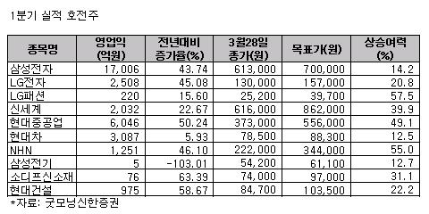 1Q 실적호전주 10選 - 굿모닝證