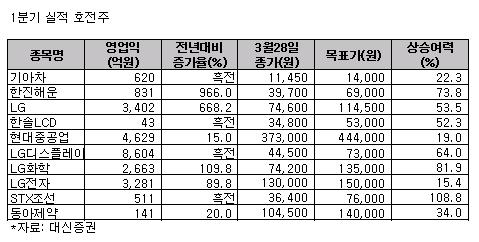 1Q 실적호전주 10選 - 대신證