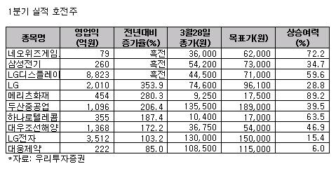 1Q 실적호전주 10選-우리투자證