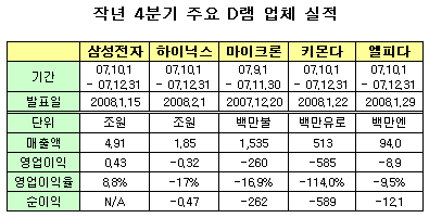 엘피다 D램 가격인상 방침, 실현 가능할까