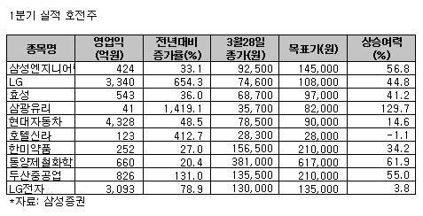 1Q 실적호전주 10選 - 삼성證