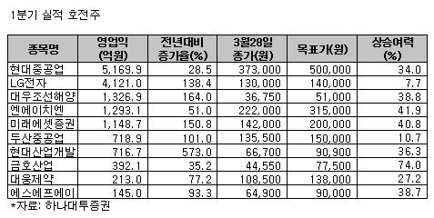 1Q 실적호전주 10選 - 하나대투證