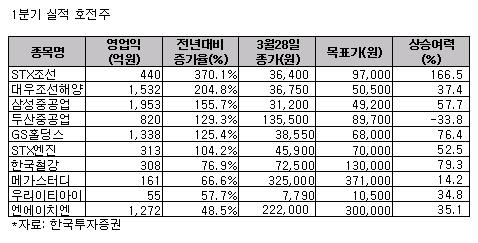 1Q 실적호전주 10選 - 한국투자證