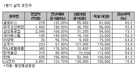 1Q 실적호전주 10選 - 동양종금證